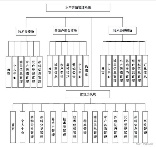 计算机毕业设计springboot水产养殖管理系统zz0r7 附源码 数据库 部署 LW