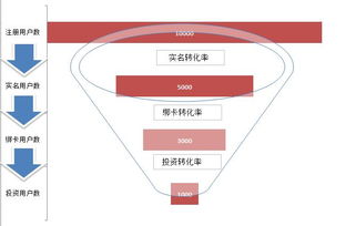 步步为营,从0开始搭建用户增长体系