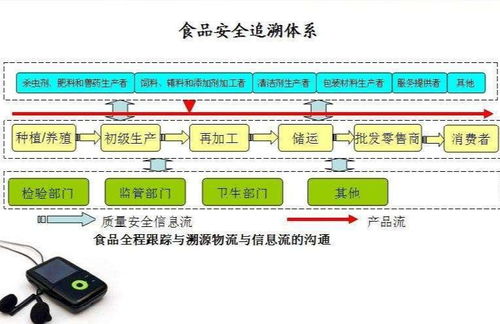 食品安全溯源体系