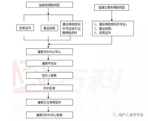 xx集团房地产项目开发报建流程及细则