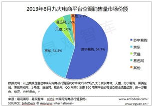闵涓清 2013年8月九大平台商空调销售情况汇总 根据enfodesk易观智库中国网购商品行情系统监测结果,2013年8月期间,所监测到的九大主流b2c的电商平台的空调的