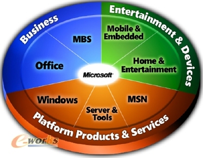 Microsoft Dynamics AX在制造行业的应用 B2C系统开发