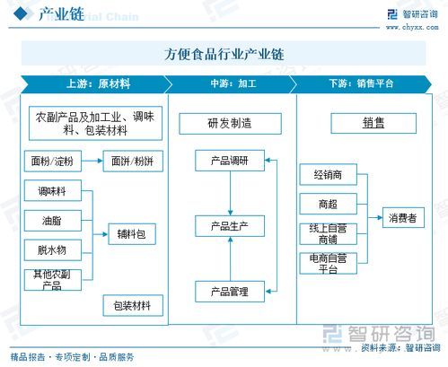2023年中国方便食品行业现状分析 市场需求旺盛,行业发展前景广阔